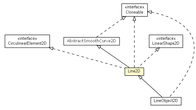 Package class diagram package Line2D