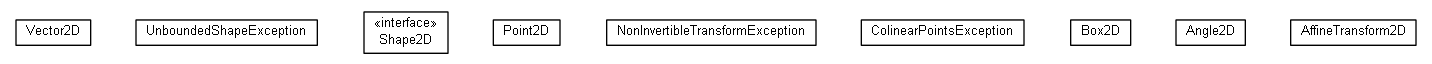 Package class diagram package math.geom2d