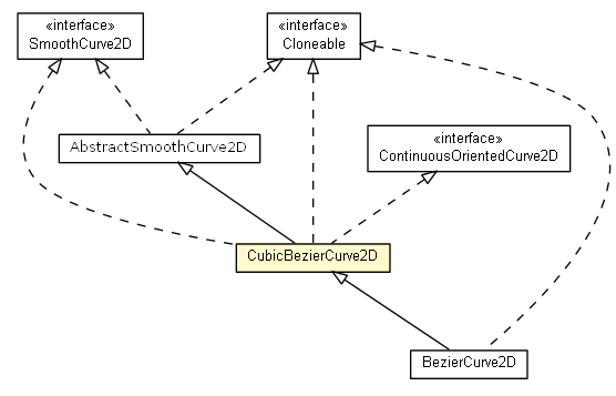 Package class diagram package CubicBezierCurve2D