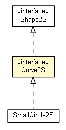 Package class diagram package Curve2S
