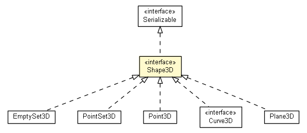 Package class diagram package Shape3D