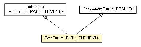 Package class diagram package PathFuture