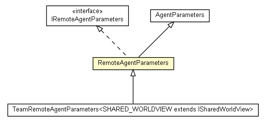 Package class diagram package RemoteAgentParameters