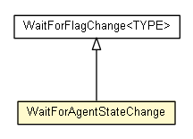 Package class diagram package WaitForAgentStateChange