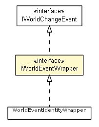 Package class diagram package IWorldEventWrapper