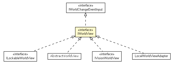 Package class diagram package IWorldView