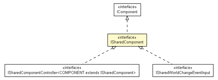 Package class diagram package ISharedComponent