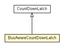 Package class diagram package BusAwareCountDownLatch