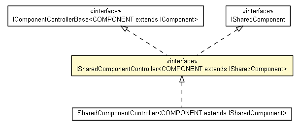 Package class diagram package ISharedComponentController