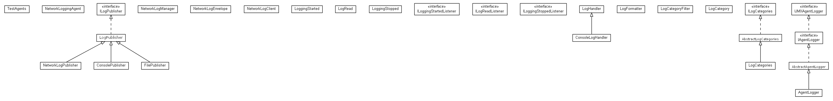 Package class diagram package cz.cuni.amis.pogamut.base.utils.logging