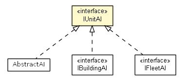 Package class diagram package IUnitAI
