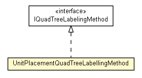 Package class diagram package UnitPlacementQuadTreeLabellingMethod
