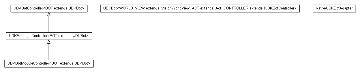 Package class diagram package cz.cuni.amis.pogamut.udk.bot.impl