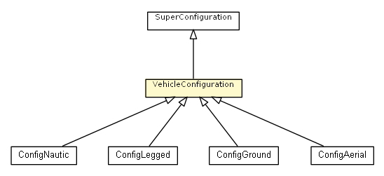 Package class diagram package VehicleConfiguration