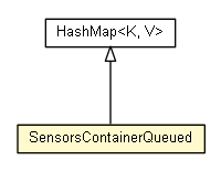 Package class diagram package SensorsContainerQueued