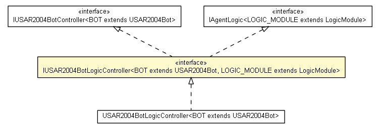 Package class diagram package IUSAR2004BotLogicController