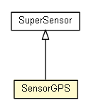 Package class diagram package SensorGPS