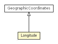 Package class diagram package Longitude
