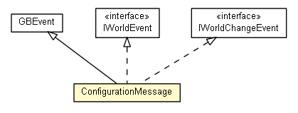 Package class diagram package ConfigurationMessage