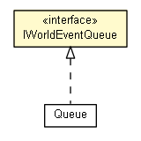 Package class diagram package IWorldEventQueue