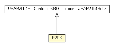 Package class diagram package P2DX