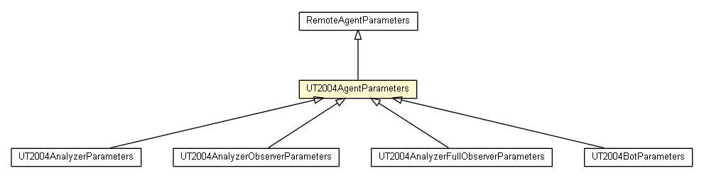 Package class diagram package UT2004AgentParameters