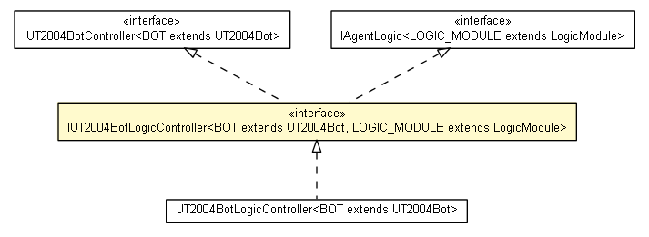 Package class diagram package IUT2004BotLogicController