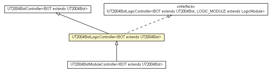 Package class diagram package UT2004BotLogicController