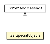 Package class diagram package GetSpecialObjects