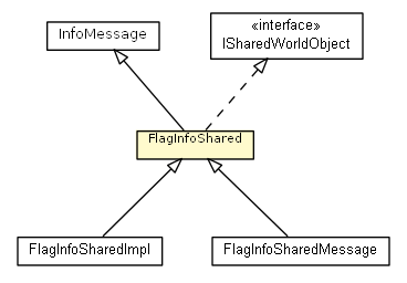 Package class diagram package FlagInfoShared