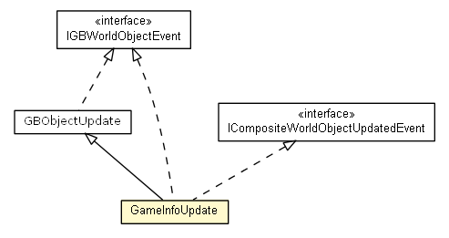 Package class diagram package GameInfo.GameInfoUpdate
