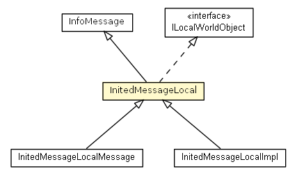 Package class diagram package InitedMessageLocal