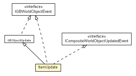 Package class diagram package Item.ItemUpdate