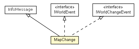Package class diagram package MapChange