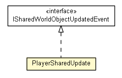 Package class diagram package PlayerSharedImpl.PlayerSharedUpdate