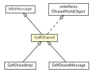 Package class diagram package SelfShared