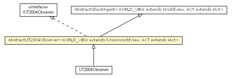 Package class diagram package AbstractUT2004Observer