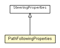 Package class diagram package PathFollowingProperties