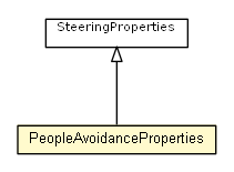 Package class diagram package PeopleAvoidanceProperties