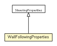 Package class diagram package WallFollowingProperties